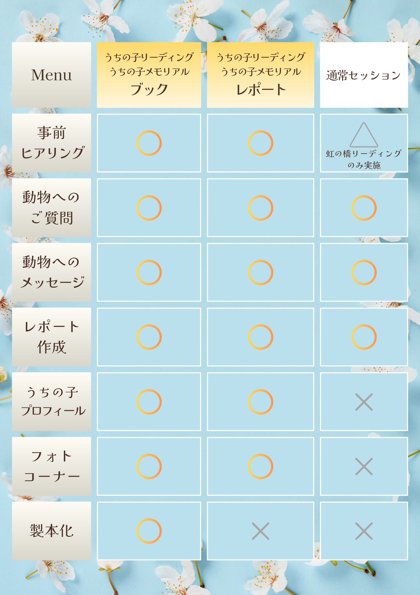 うちの子リーディング・メモリアルサービス、通常セクションのメニュー内容比較表。各メニューの対応項目は以下の通りです。1. うちの子リーディング うちの子メモリアル ブック対応項目:事前ヒアリング(○)、動物へのご質問(○)、動物へのメッセージ(○)、レポート作成(○)、うちの子プロフィール(○)、フォトコーナー(○)、製本化(○)2. うちの子リーディング うちの子メモリアル レポート対応項目:事前ヒアリング(○)、動物へのご質問(○)、動物へのメッセージ(○)、レポート作成(○)、うちの子プロフィール(○)、フォトコーナー(○)、製本化(×)3. 通常セッション対応項目:事前ヒアリング(△虹の橋リーディングのみ実施)、動物へのご質問(○)、動物へのメッセージ(○)、レポート作成(○)、うちの子プロフィール(×)、フォトコーナー(×)、製本化(×)