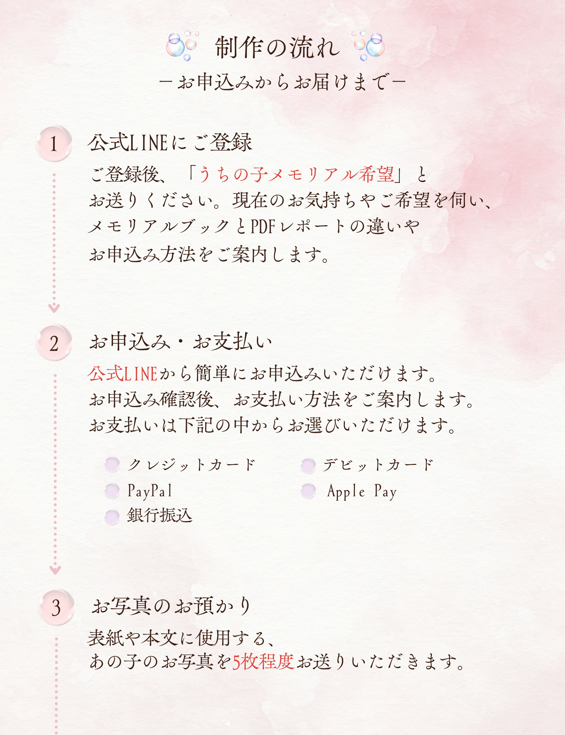 制作の流れ －お申込みからお届けまで－
１．公式LINEにご登録
ご登録後、「うちの子メモリアル希望」とお送りください。現在のお気持ちやご希望を伺い、メモリアルブックとPDFレポートの違いやお申込み方法をご案内します。

２．お申込み・お支払い
公式LINEから簡単にお申込みいただけます。
お申込み確認後、お支払い方法をご案内します。
お支払いは下記の中からお選びいただけます。
クレジットカード／デビットカード／PayPal／Apple Pay／銀行振込

３．お写真のお預かり
表紙や本文に使用する、あの子のお写真を5枚程度お送りいただきます。